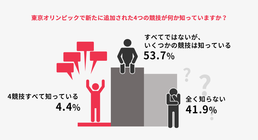 知ってる?東京五輪の追加競技4つ