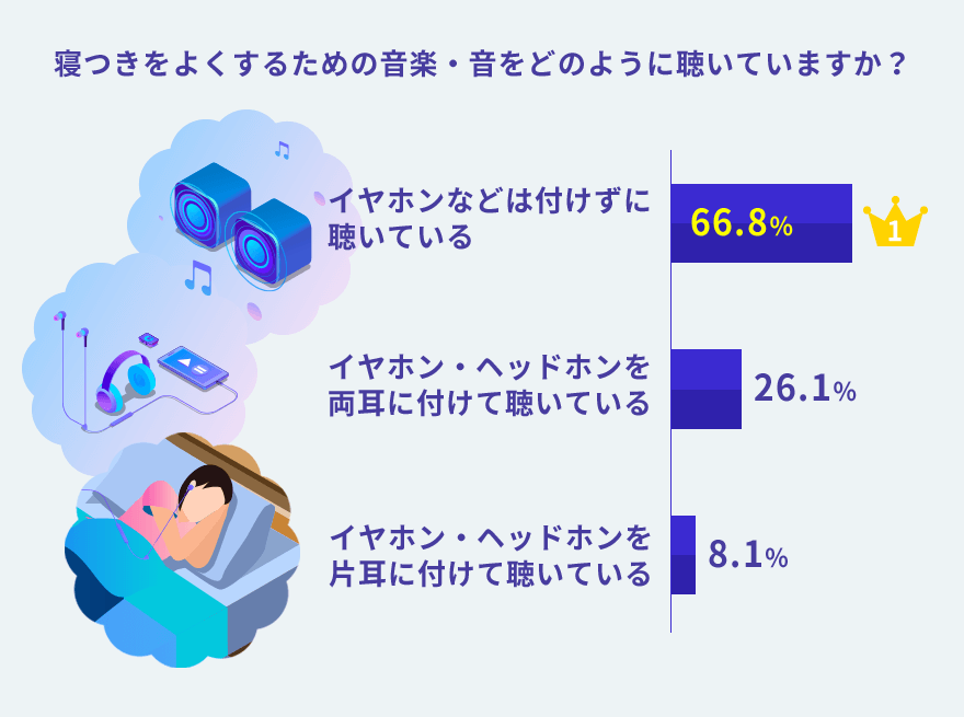 寝つきをよくするための音楽をどのように聴いていますか?