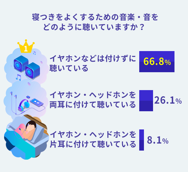 寝つきをよくするための音楽をどのように聴いていますか?