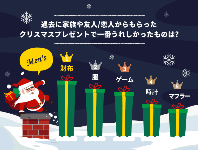 Dポイントクラブ クリスマスプレゼントどうしよう 何をあげる 予算は 男女別ランキング Dポイントクラブアンケート