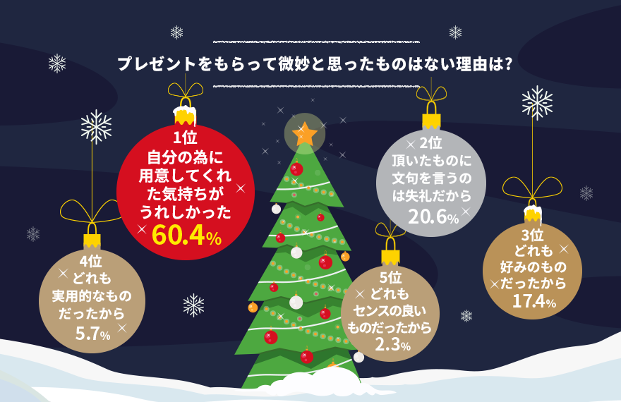 Dポイントクラブ クリスマスプレゼントどうしよう 何をあげる 予算は 男女別ランキング Dポイントクラブアンケート