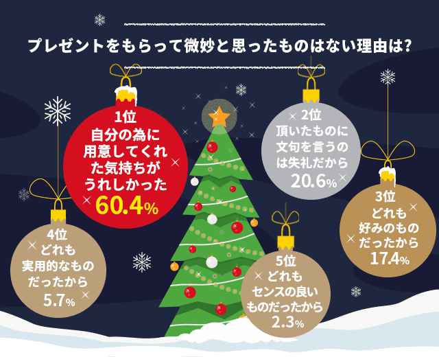 Dポイントクラブ クリスマスプレゼントどうしよう 何をあげる 予算は 男女別ランキング Dポイントクラブアンケート