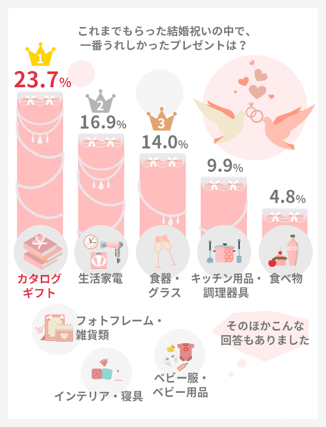 Dポイントクラブ 19年 本当に喜ばれる結婚祝いのプレゼントランキング Ngプレゼントにも注意 Dポイントクラブアンケート
