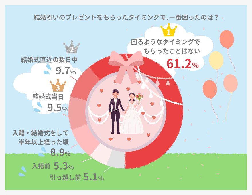 Dポイントクラブ 19年 本当に喜ばれる結婚祝いのプレゼントランキング Ngプレゼントにも注意 Dポイントクラブアンケート