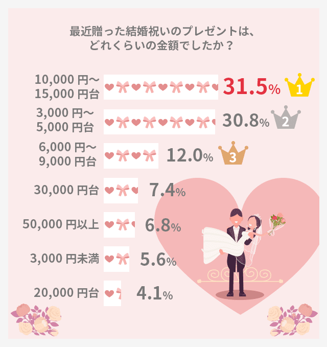 Dポイントクラブ 19年 本当に喜ばれる結婚祝いのプレゼントランキング Ngプレゼントにも注意 Dポイントクラブアンケート