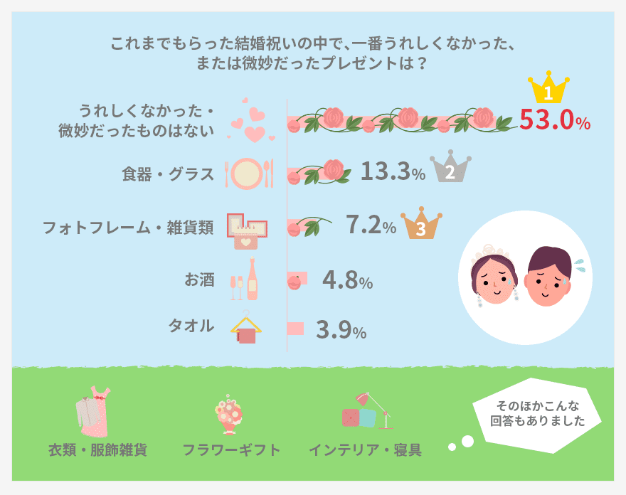 Dポイントクラブ 19年 本当に喜ばれる結婚祝いのプレゼントランキング Ngプレゼントにも注意 Dポイントクラブアンケート