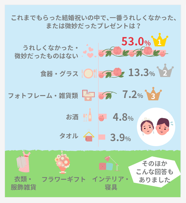 Dポイントクラブ 19年 本当に喜ばれる結婚祝いのプレゼントランキング Ngプレゼントにも注意 Dポイントクラブアンケート