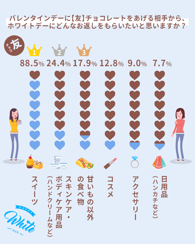 Dポイントクラブ 本音 年ホワイトデーのお返しはこれ 本当に喜ばれるものとは Dポイントクラブアンケート