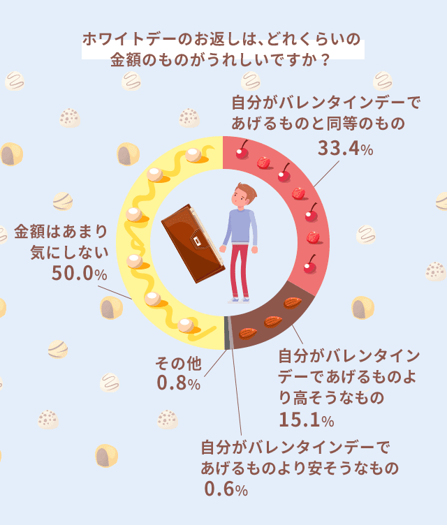 Dポイントクラブ 本音 年ホワイトデーのお返しはこれ 本当に喜ばれるものとは Dポイントクラブアンケート