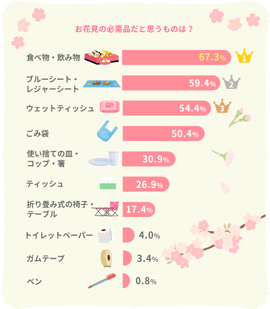 Dポイントクラブ お花見の持ち物チェック ポイントを押さえて完璧な準備をしよう Dポイントクラブアンケート Dポイントクラブ お花見の持ち物チェック ポイントを押さえて完璧な準備をしよう Dポイントクラブアンケート