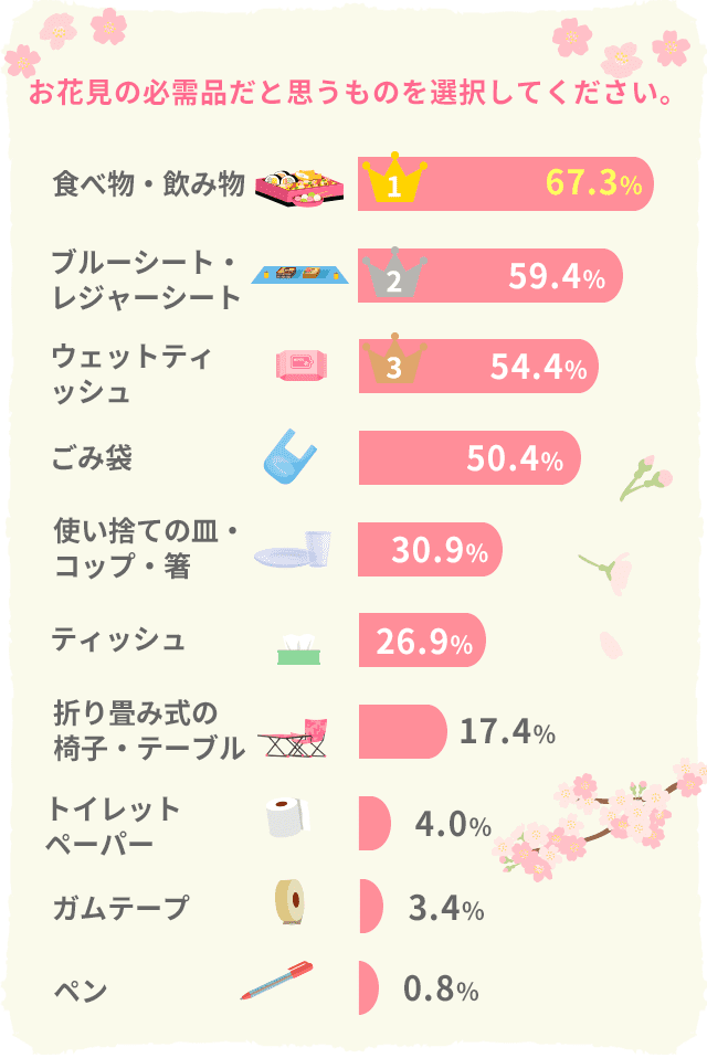 Dポイントクラブ お花見の持ち物チェック ポイントを押さえて完璧な準備をしよう Dポイントクラブアンケート Dポイントクラブ お花見の持ち物チェック ポイントを押さえて完璧な準備をしよう Dポイントクラブアンケート