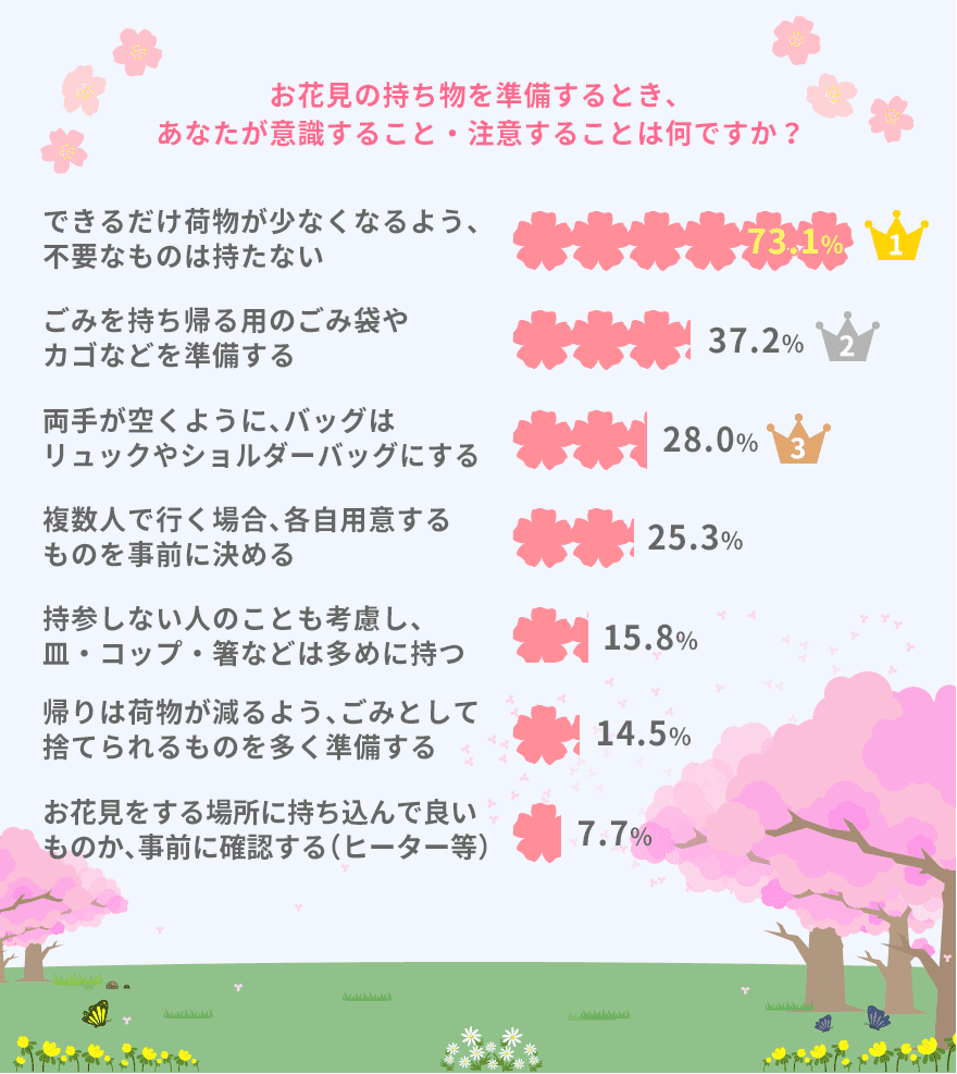 Dポイントクラブ お花見の持ち物チェック ポイントを押さえて完璧な準備をしよう Dポイントクラブアンケート Dポイントクラブ お花見の持ち物チェック ポイントを押さえて完璧な準備をしよう Dポイントクラブアンケート