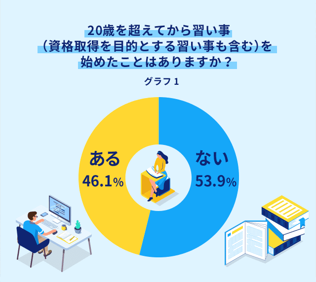 Dポイントクラブ 大人 社会人におすすめの習い事11選 長く続けるor資格を取る Dポイントクラブアンケート Dポイントクラブ 大人 社会人におすすめの習い事11選 長く続けるor資格を取る Dポイントクラブアンケート
