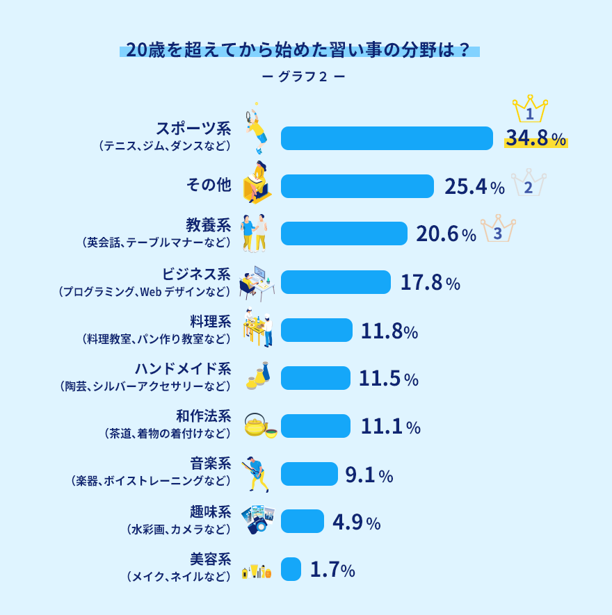 Dポイントクラブ 大人 社会人におすすめの習い事11選 長く続けるor資格を取る Dポイントクラブアンケート