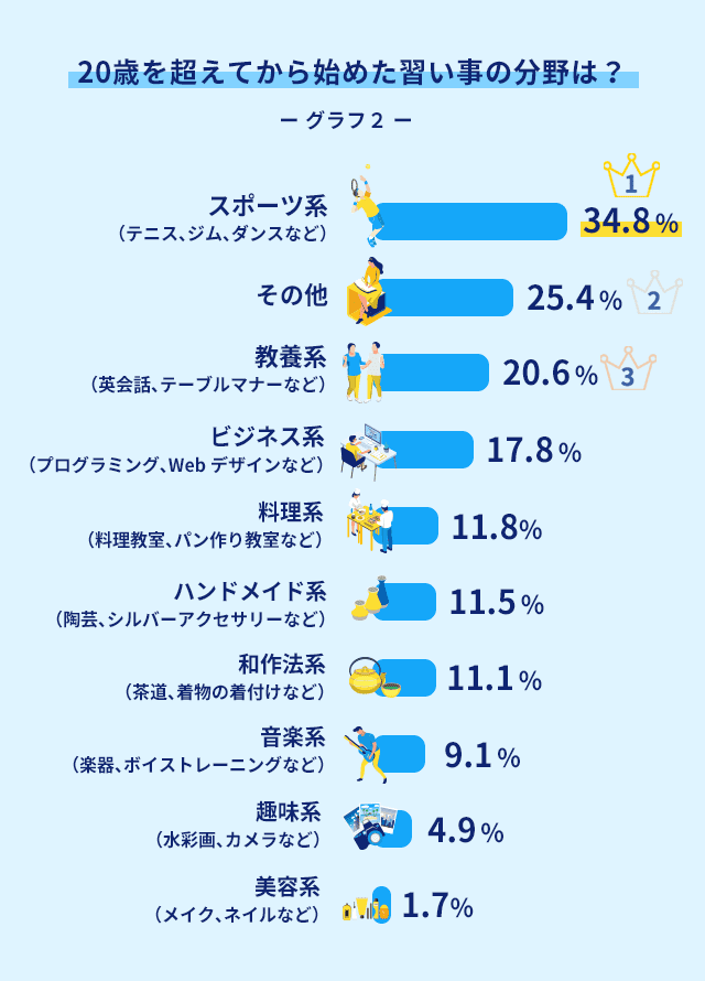 Dポイントクラブ 大人 社会人におすすめの習い事11選 長く続けるor資格を取る Dポイントクラブアンケート Dポイントクラブ 大人 社会人におすすめの習い事11選 長く続けるor資格を取る Dポイントクラブアンケート