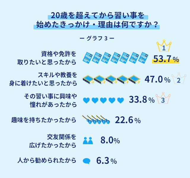 Dポイントクラブ 大人 社会人におすすめの習い事11選 長く続けるor資格を取る Dポイントクラブアンケート