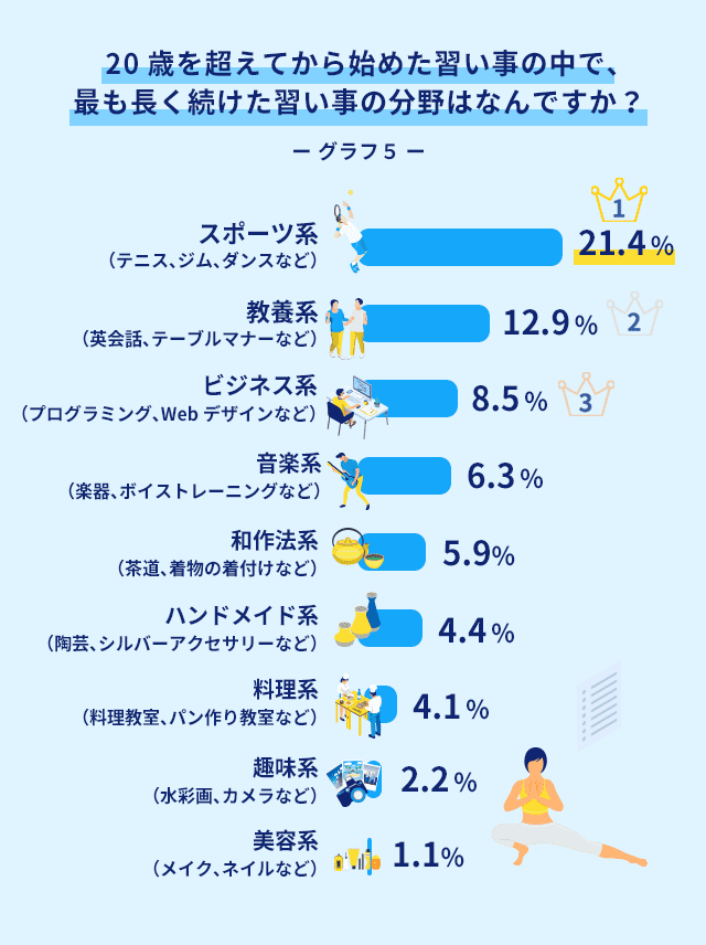 Dポイントクラブ 大人 社会人におすすめの習い事11選 長く続けるor資格を取る Dポイントクラブアンケート