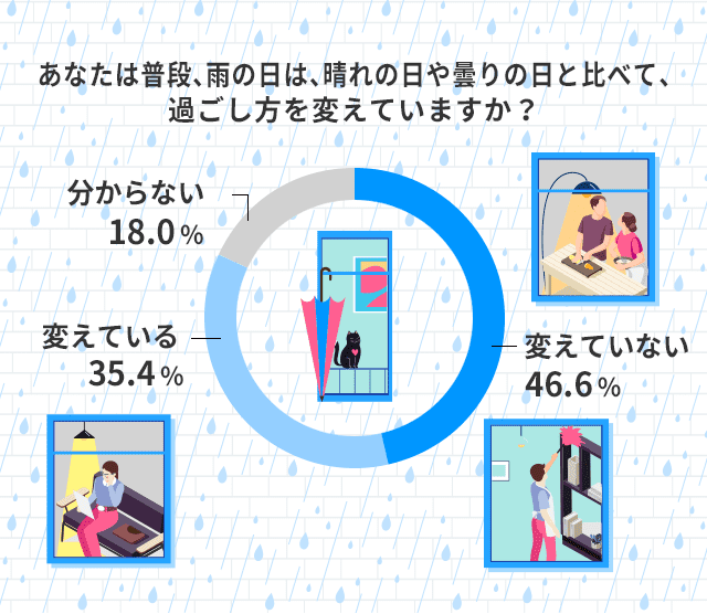 Dポイントクラブ 雨の日の過ごし方を見直そう 楽しい おうち時間 を作るヒント Dポイントクラブアンケート