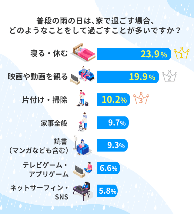 Dポイントクラブ 雨の日の過ごし方を見直そう 楽しい おうち時間 を作るヒント Dポイントクラブアンケート