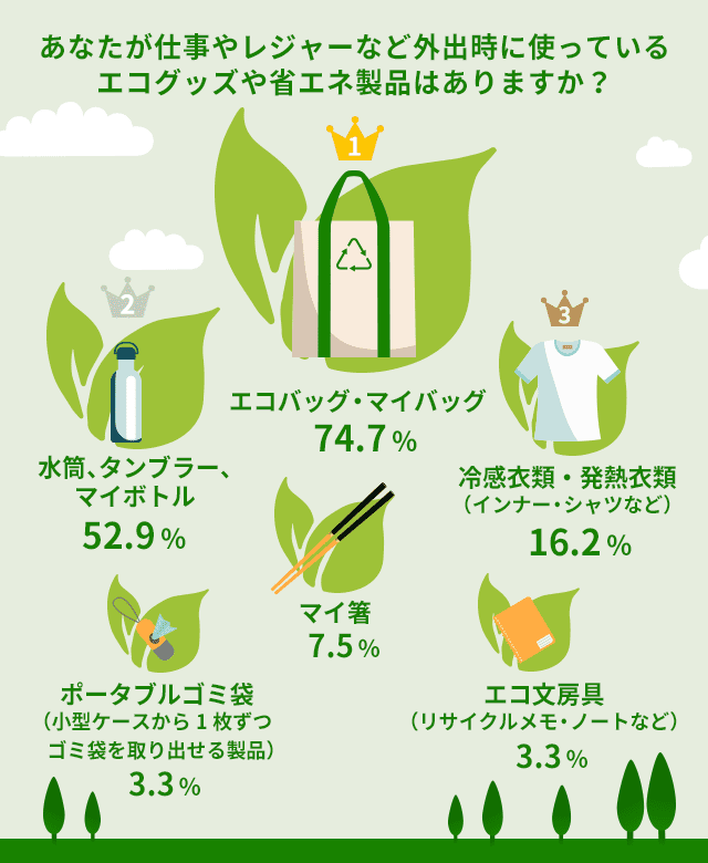 Dポイントクラブ レジ袋の有料化で脱プラ生活開始 最近のエコ活動や省エネの取り組みを大調査 Dポイントクラブアンケート