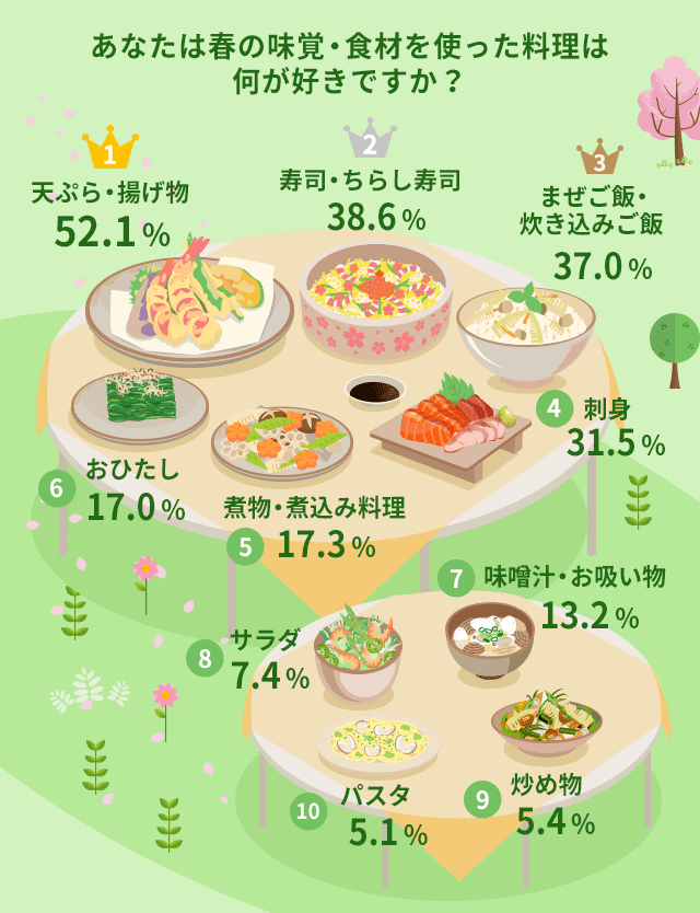 Dポイントクラブ 春の味覚 食べ物と言えば何 みんなのイメージ 好きな料理を聞いてみた Dポイントクラブアンケート