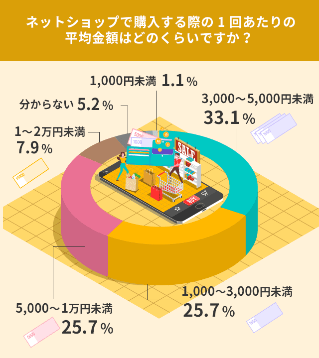 ネットショップで購入する際の1回あたりの平均金額はどのくらいですか?