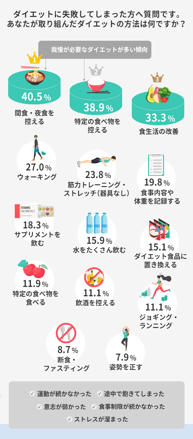 ダイエットに失敗してしまった方へ質問です。あなたが取り組んだダイエットの方法は何ですか?