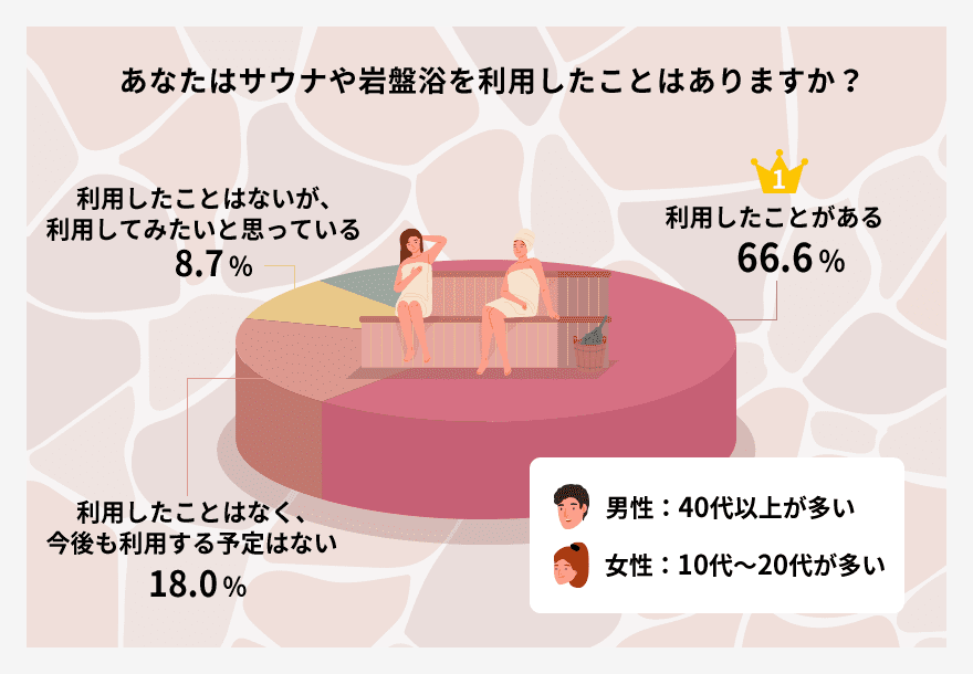 あなたはサウナや岩盤浴を利用したことはありますか?