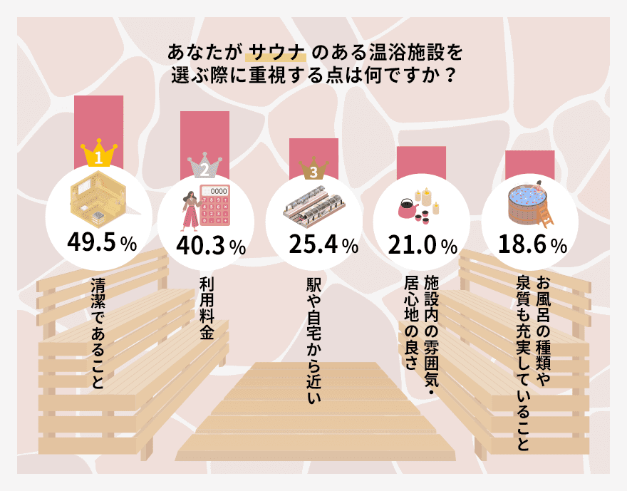 あなたがサウナのある温浴施設を選ぶ際に重視する点は何ですか?