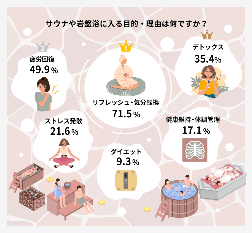 あなたが岩盤浴のある温浴施設を選ぶ際に重視する点は何ですか?