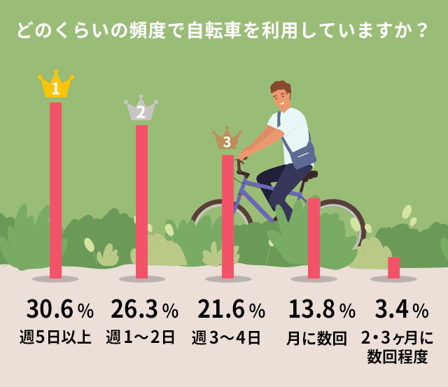 どのくらいの頻度で自転車を利用していますか？