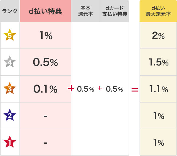 ランクごとのd払い還元率の説明図