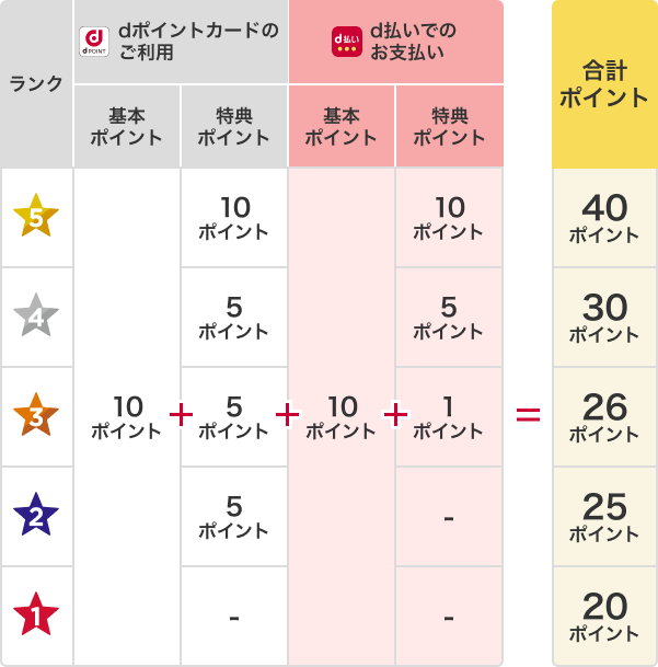 ランクごとのd払い特典の具体例の説明図