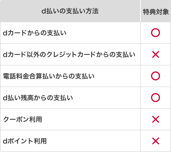 d払いの支払い方法ごとの特典対象の説明図