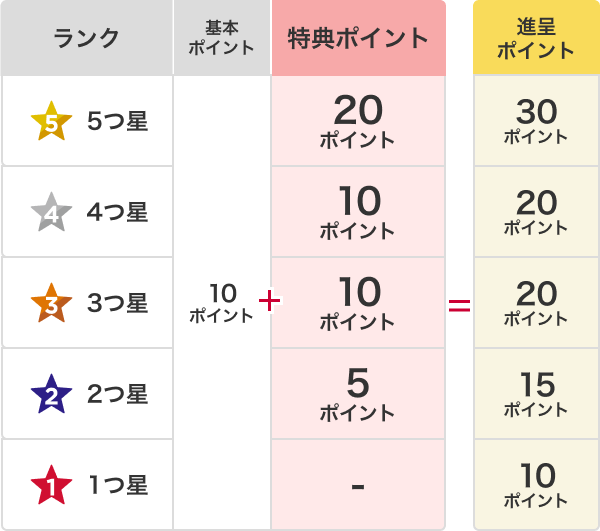 ランクごとのdマーケット利用特典の具体例の説明図