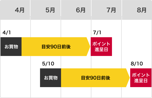 dポイント進呈時期の目安の説明図