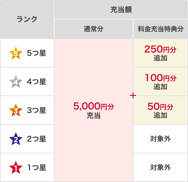 ランクごとの料金充当特典の説明図