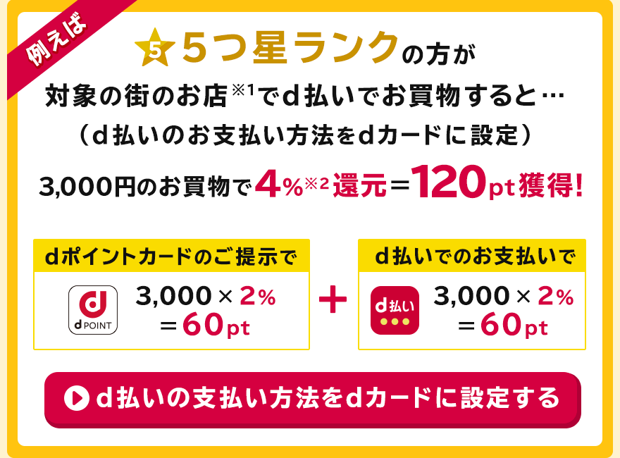 例えば5つ星の方が対象の街のお店※1でd払いでお買物すると…（d払いのお支払い方法をdカードに設定）3,000円のお買物で4%※2還元＝120pt獲得！