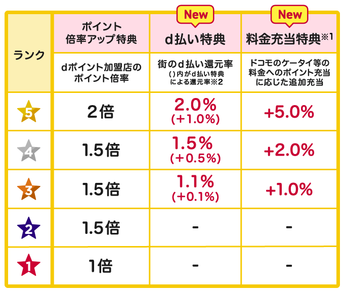 dポイントクラブ改定内容の表