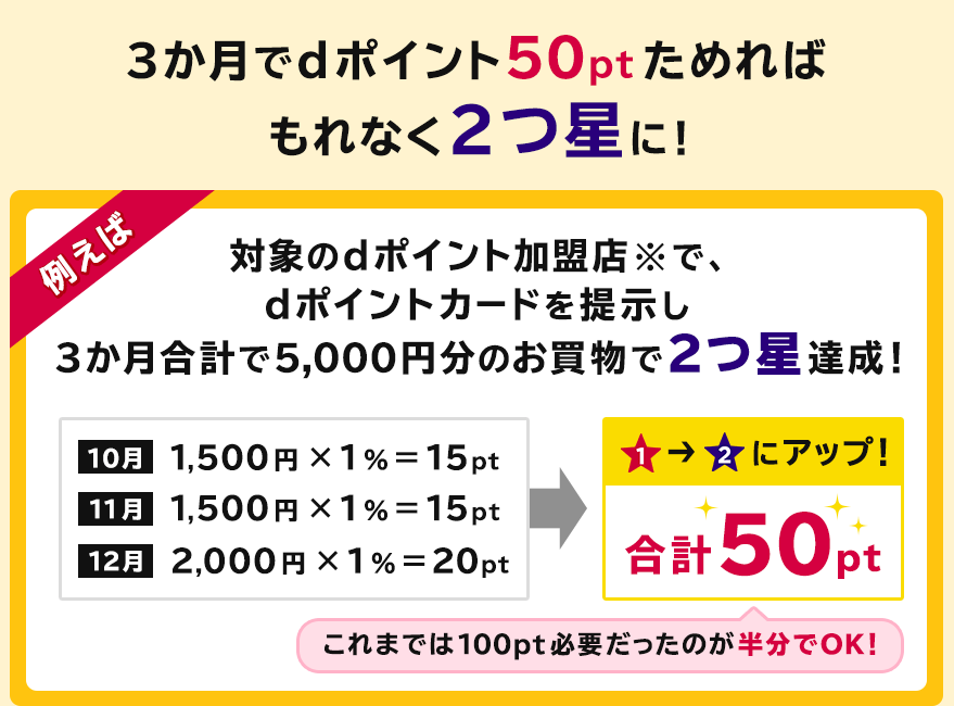 3か月でdポイント50ptためればもれなく2つ星に！例えば対象のdポイント加盟店※で、dポイントカードを提示し3か月合計で5,000円分のお買物で2つ星達成！合計50ptで星1から星2にアップ！これまでは100Pt必要だったのが半分でOK！