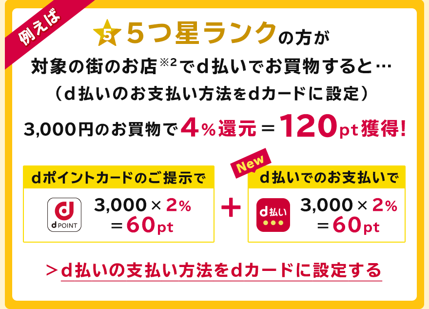 例えば5つ星の方が対象の街のお店※2でd払いでお買物すると…（d払いのお支払い方法をdカードに設定）3,000円のお買物で4%還元＝120pt獲得！