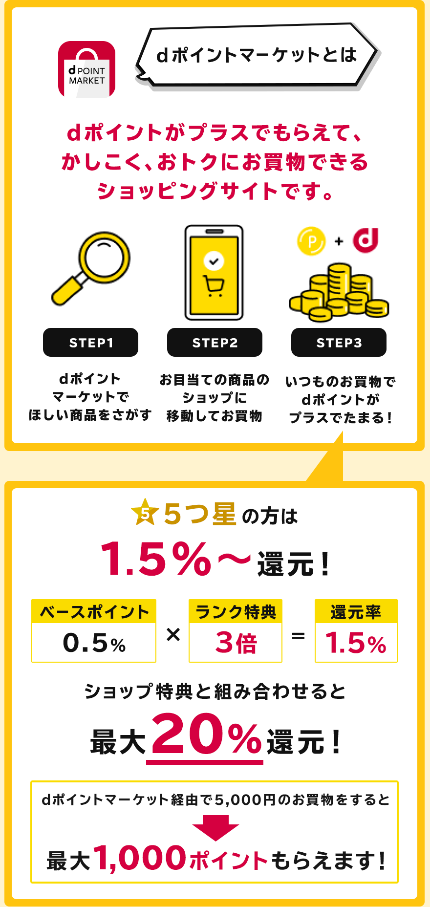 dポイントマーケットとは dポイントがプラスでもらえて、かしこく、おトクにお買物できるショッピングサイトです。5つ星の方は1.5%～還元！ショップ特典と組み合わせると最大20%還元！