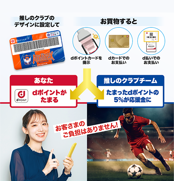 推しのクラブのデザインに設定して お買物すると dポイントカードを提示 dカードでのお支払い d払いでのお支払い あなた dポイントがたまる 推しのクラブクラブ たまったdポイントの5％が応援金に お客さまのご負担はありません！
