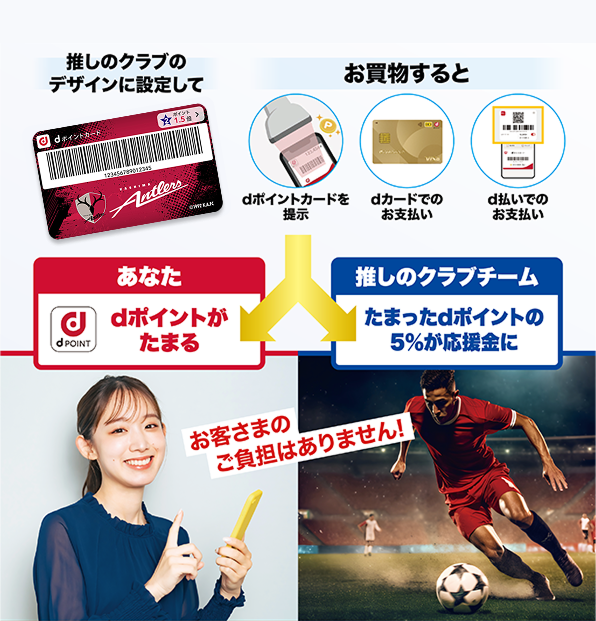 推しのクラブのデザインに設定して お買物すると dポイントカードを提示 dカードでのお支払い d払いでのお支払い あなた dポイントがたまる 推しのクラブクラブ たまったdポイントの5％が応援金に お客さまのご負担はありません！