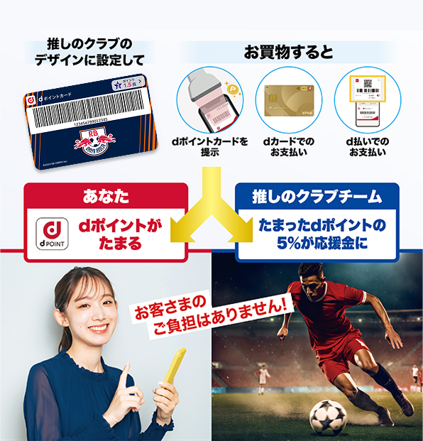 推しのクラブのデザインに設定して お買物すると dポイントカードを提示 dカードでのお支払い d払いでのお支払い あなた dポイントがたまる 推しのクラブクラブ たまったdポイントの5％が応援金に お客さまのご負担はありません！
