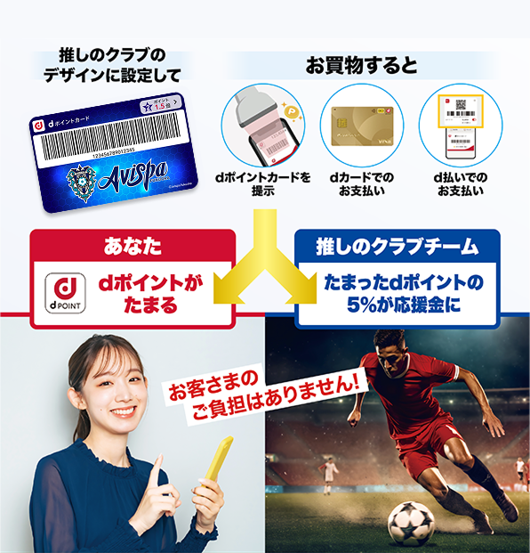 推しのクラブのデザインに設定して お買物すると dポイントカードを提示 dカードでのお支払い d払いでのお支払い あなた dポイントがたまる 推しのクラブクラブ たまったdポイントの5％が応援金に お客さまのご負担はありません！