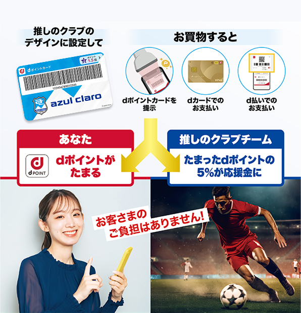 推しのクラブのデザインに設定して お買物すると dポイントカードを提示 dカードでのお支払い d払いでのお支払い あなた dポイントがたまる 推しのクラブクラブ たまったdポイントの5％が応援金に お客さまのご負担はありません！