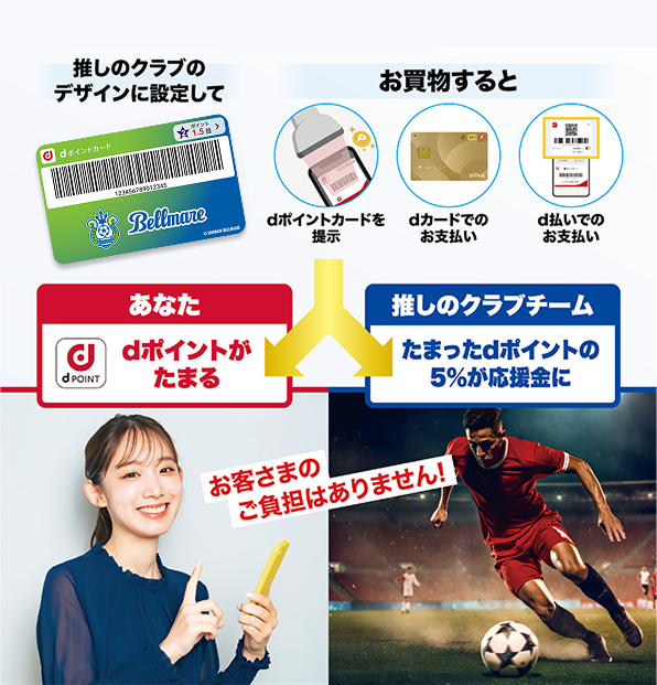 推しのクラブのデザインに設定して お買物すると dポイントカードを提示 dカードでのお支払い d払いでのお支払い あなた dポイントがたまる 推しのクラブクラブ たまったdポイントの5％が応援金に お客さまのご負担はありません！