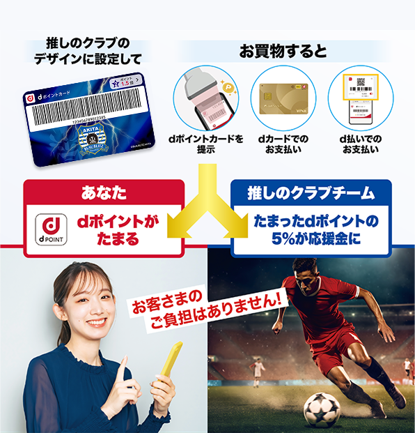 推しのクラブのデザインに設定して お買物すると dポイントカードを提示 dカードでのお支払い d払いでのお支払い あなた dポイントがたまる 推しのクラブクラブ たまったdポイントの5％が応援金に お客さまのご負担はありません！