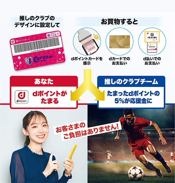推しのクラブのデザインに設定して お買物すると dポイントカードを提示 dカードでのお支払い d払いでのお支払い あなた dポイントがたまる 推しのクラブクラブ たまったdポイントの5％が応援金に お客さまのご負担はありません！